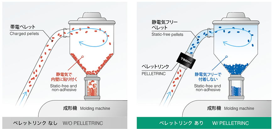 Prevention of pellet adhesion to the inner wall of the hopper by high density ions